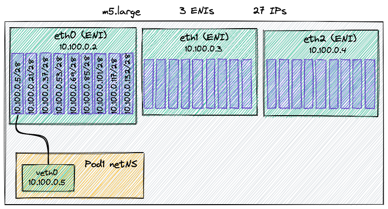 Kubernetes AWS CNI Multiple ENI using prefixes