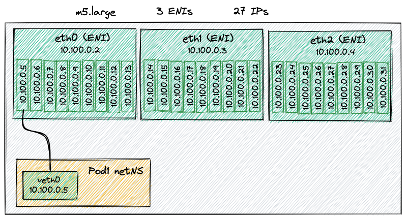 Kubernetes AWS CNI Multiple ENI