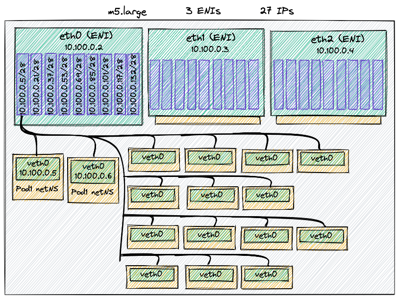 Kubernetes AWS CNI pods prefixes