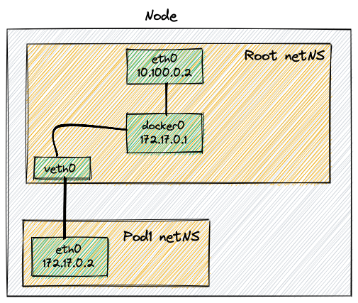 Kubernetes Node CNI