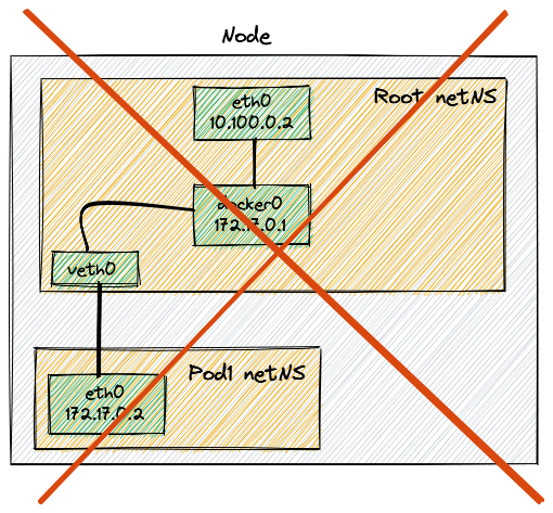 Kubernetes Node Unordinary CNI